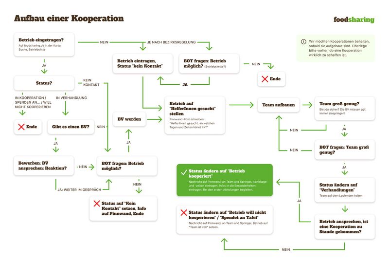 Datei:Kooperationsaufbau (2019).jpg